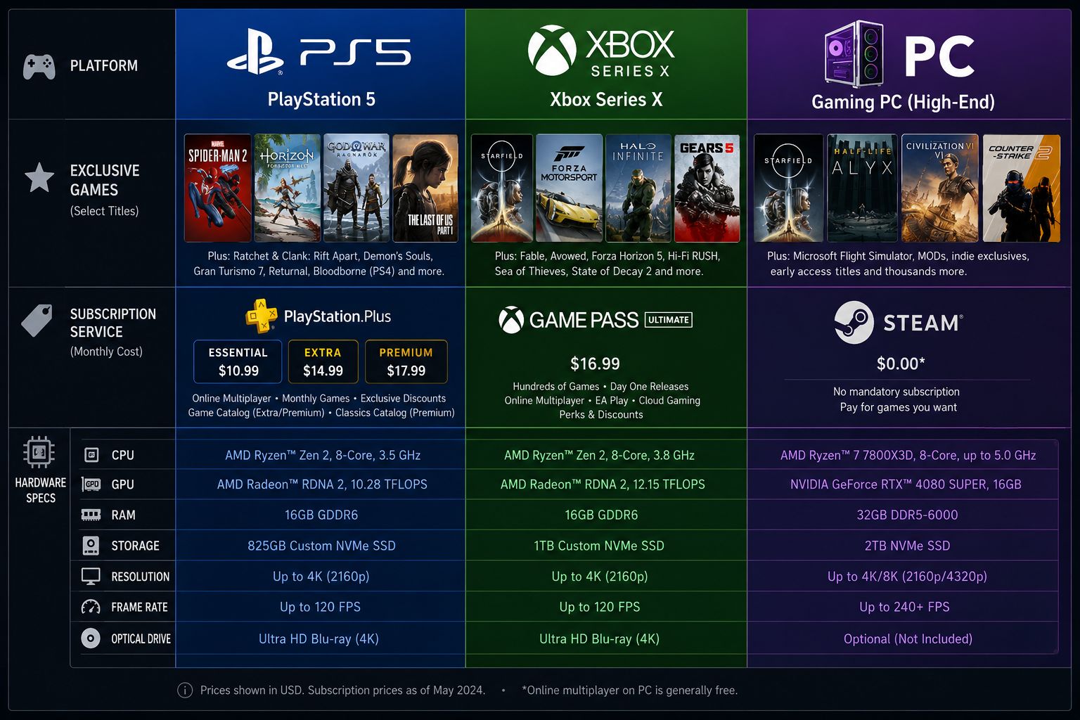 PS5 vs Xbox Series X vs High-End PC