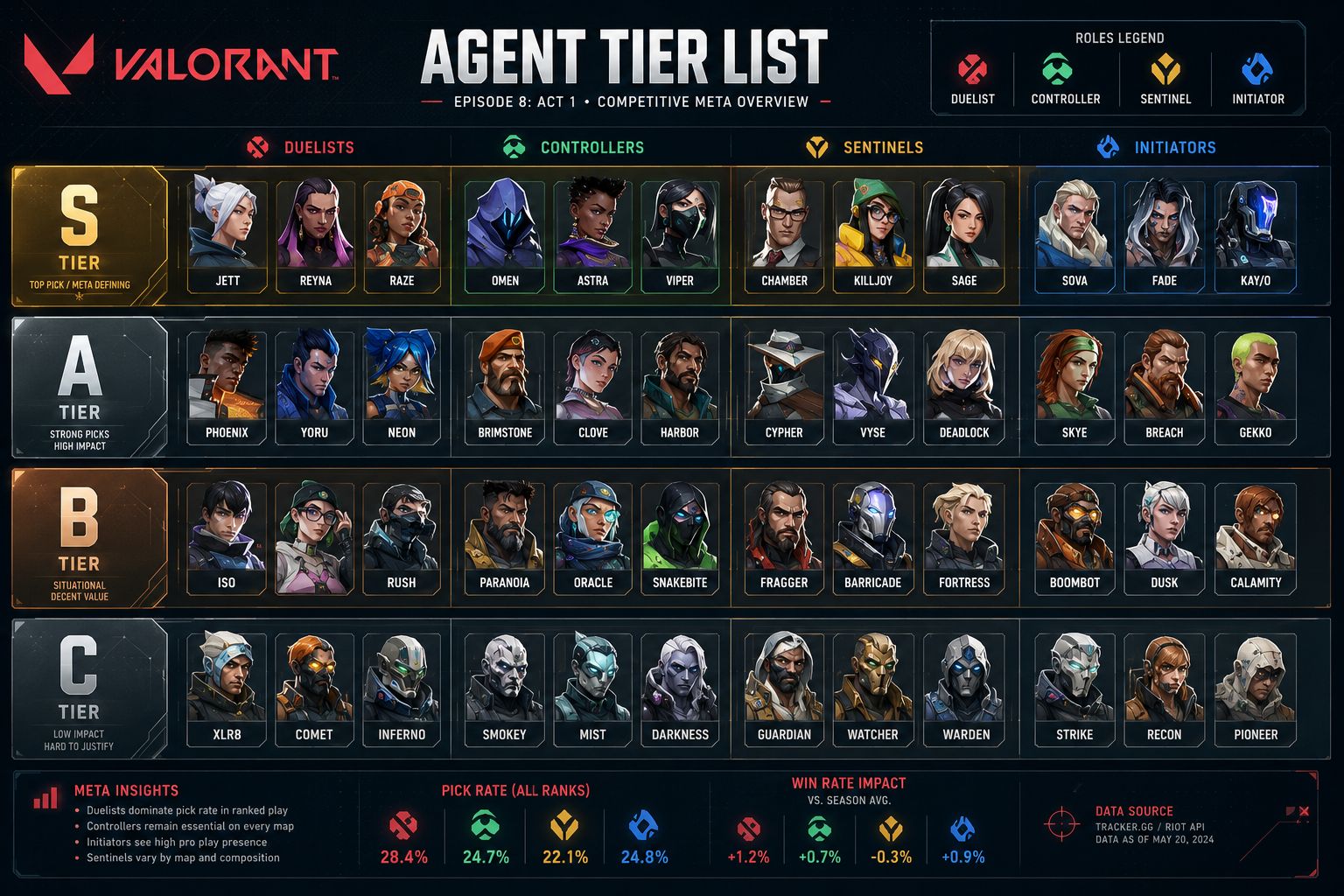 Full Valorant Agent Tier List