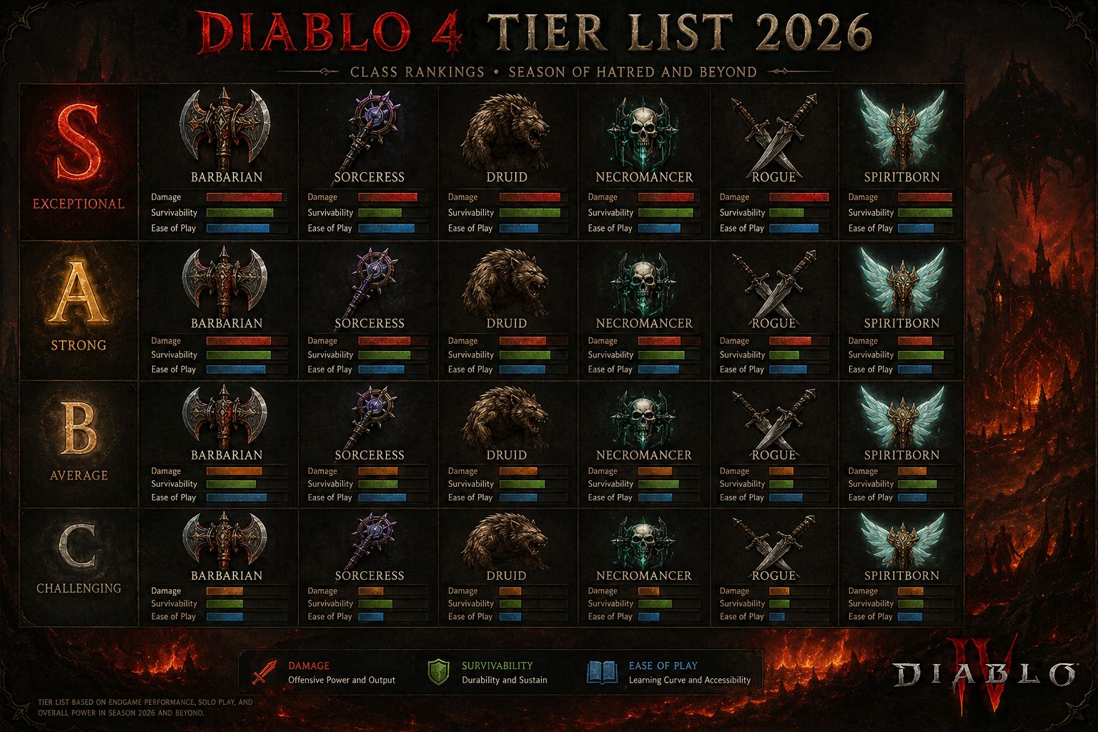 Diablo 4 Class Tier List 2026