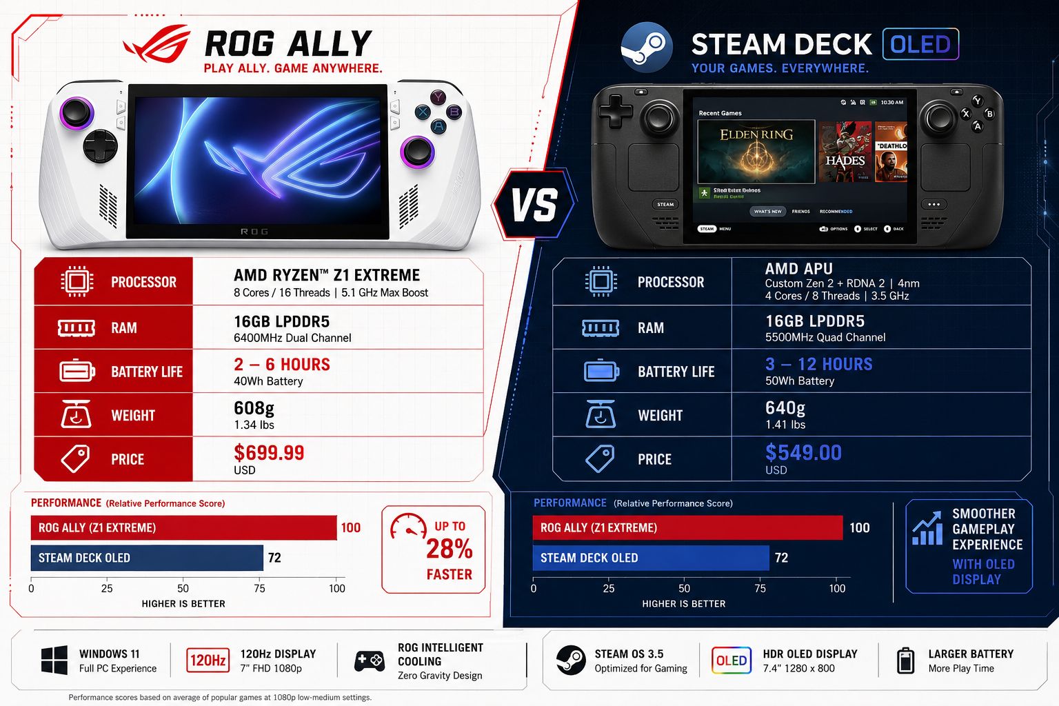 Difference Between the ASUS ROG Ally and Steam Deck