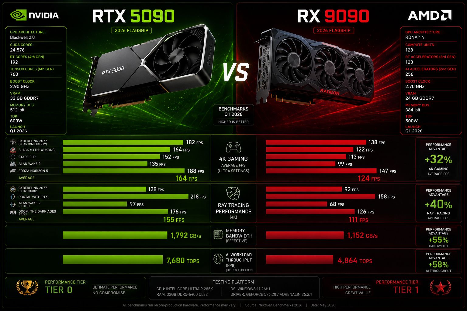 Difference Between the RTX 5090 and RX 9090