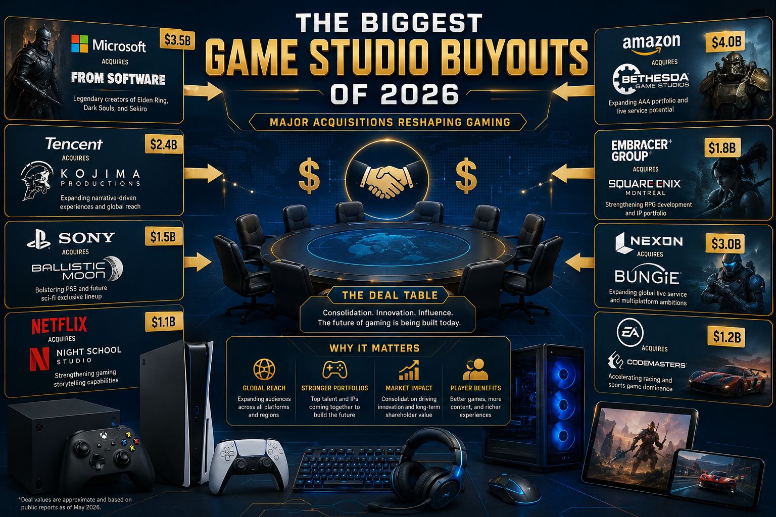 What Were the Biggest Game Studio Acquisitions in 2026