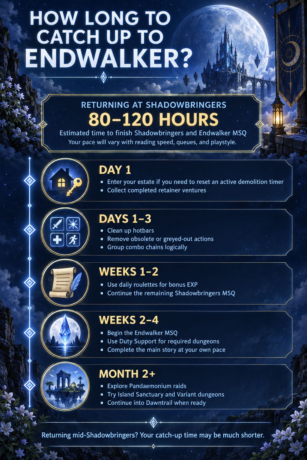 How Long Does It Take to Catch Up to Endwalker Content